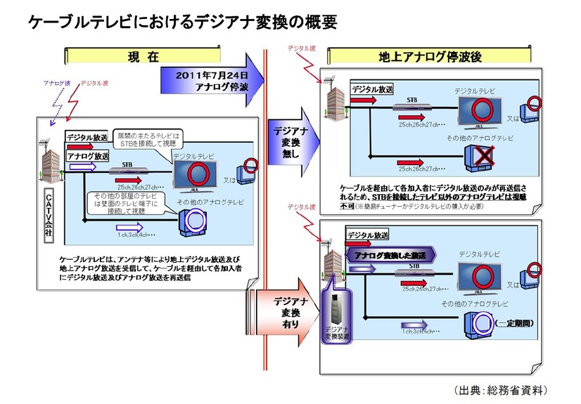 CATVにおける「デジアナ変換」の概要