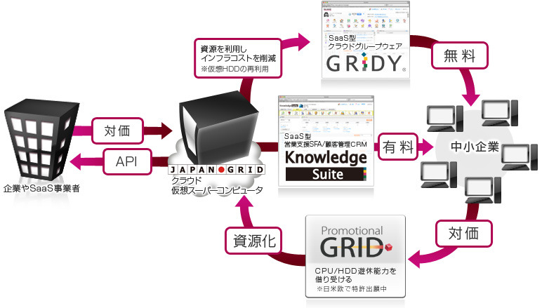 ブランドダイアログが取り組むグリッドコンピューティングの模式図