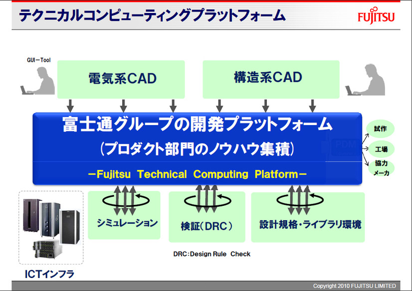 テクニカルコンピューティングプラットフォーム