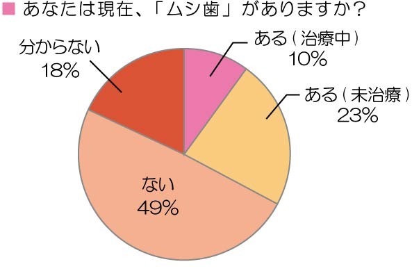 あたなは現在、「ムシ歯」がありますか？