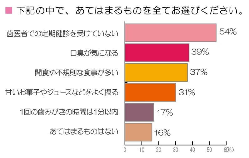 歯肉炎・歯周病に関する調査