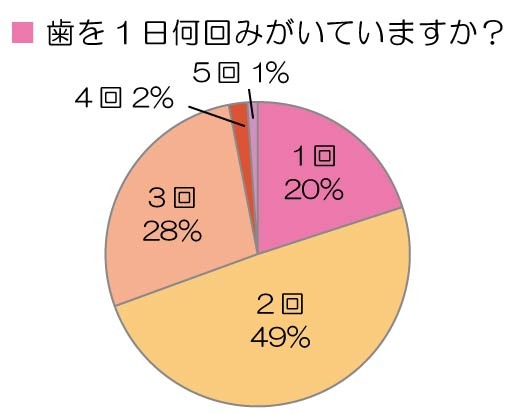 歯を1日何回みがいていますか？