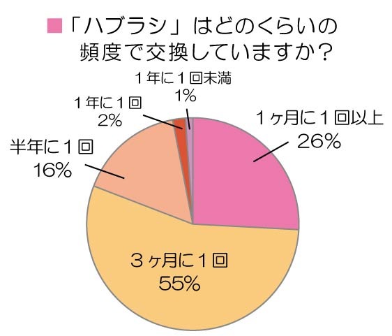 「ハブラシ」はどのくらいの頻度で交換していますか？