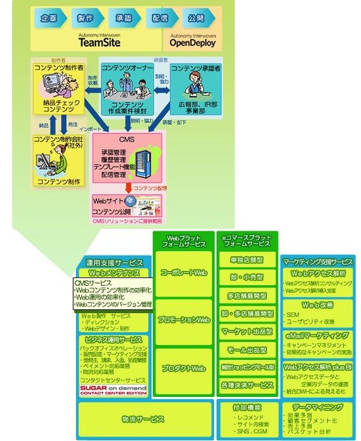 「TeamSite」の利用シーン