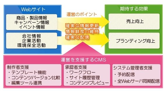 CMS利用のポイント