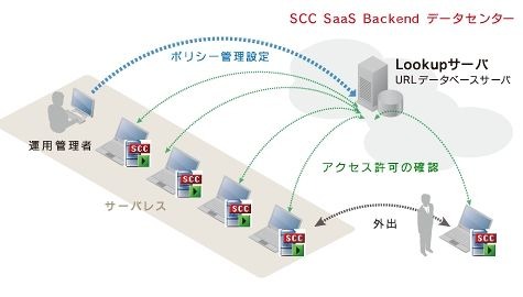 サーバレスで運用が容易