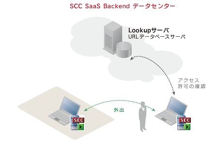 クラウド型SaaSで、社外でもフィルタリング可能