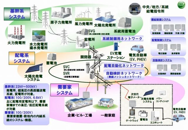 スマートグリッドのイメージ