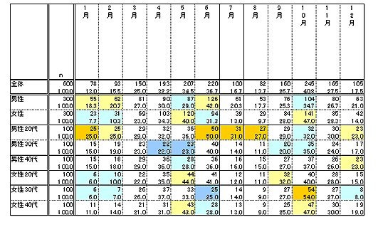 未婚者性年代別調査