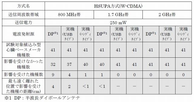 携帯電話端末による植込み型心臓ペースメーカへの影響