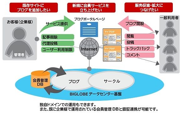 WebリブログASP（SaaS）