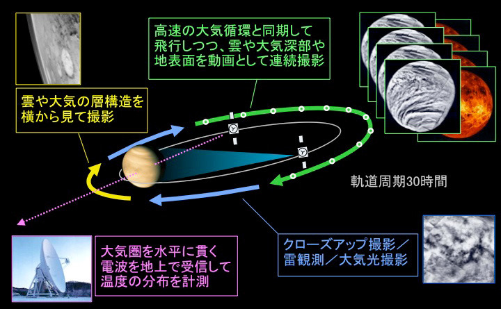 「あかつき」のミッションを図解