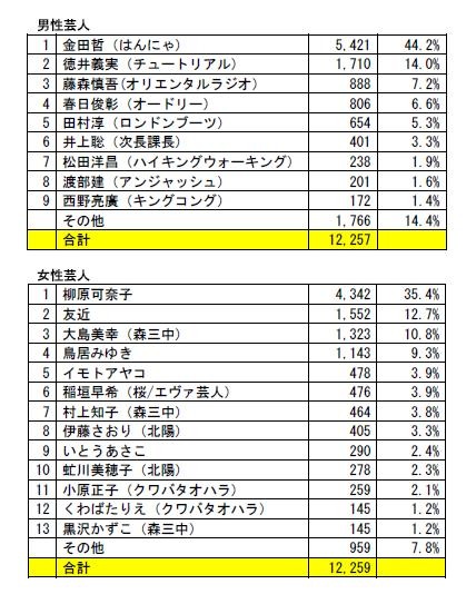 肌のきれいな芸人男女別ランキング。オードリー春日も美男入り？