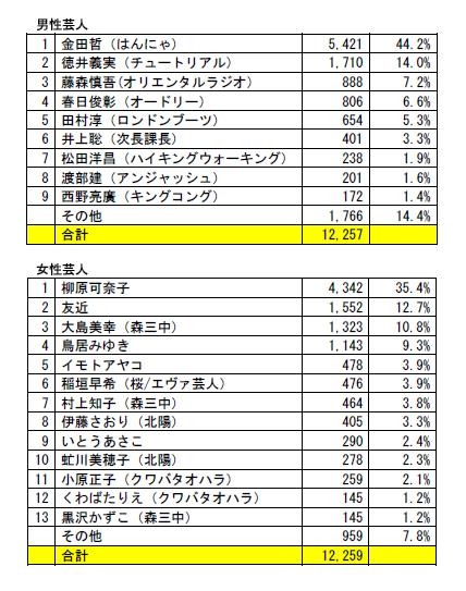 肌のきれいな芸人男女別ランキング。オードリー春日も美男入り？