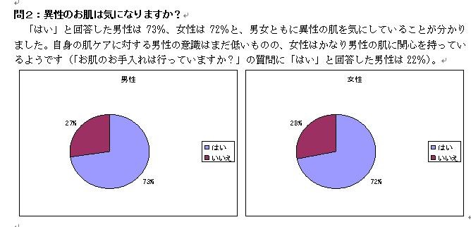 異性の肌は男性も気にしているようだ