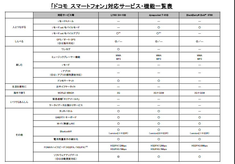 スマートフォン3機種機能比較