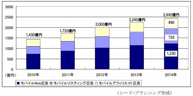 モバイル広告市場規模予測（2010年～2014年）