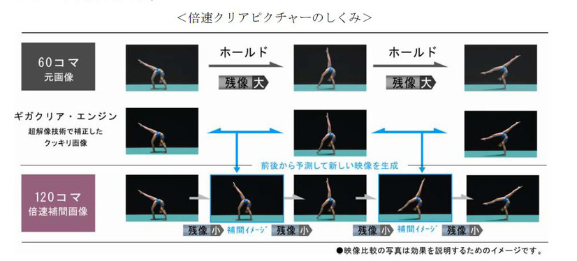 倍速補間機能のイメージ