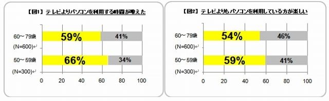 テレビよりパソコン派のシニアが半数以上