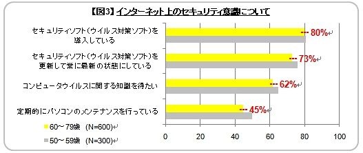 セキュリティ意識の高さも判明