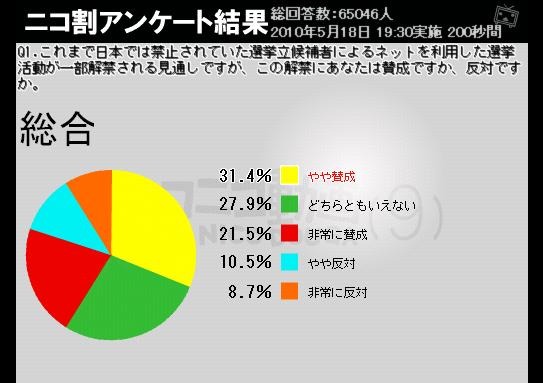 ネット選挙に「賛成」が50％を超えたものの、意外に低い数字かも