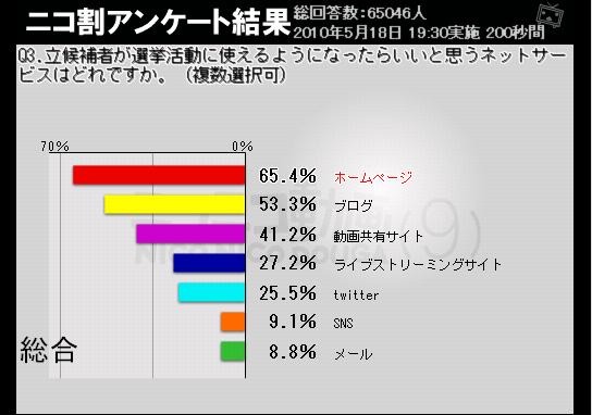 今回解禁されない見通しのTwitterは25％の人が利用できたらいいと思っている