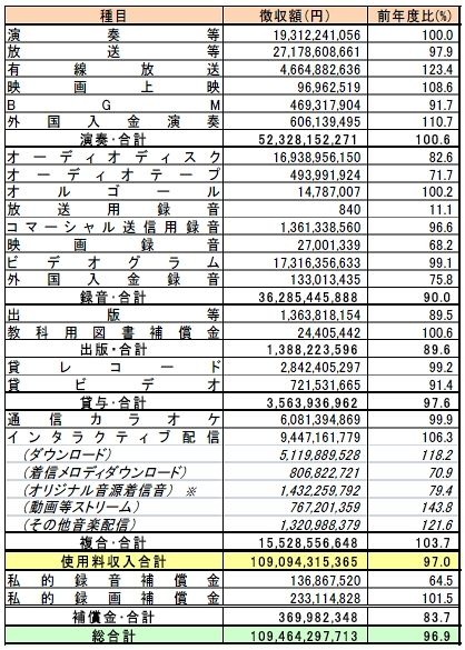 使用料徴収額の内訳