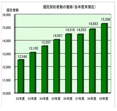 信託契約者数の推移（各年度末現在）