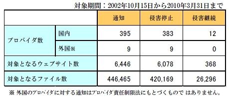 プロバイダ責任制限法にもとづく送信防止措置