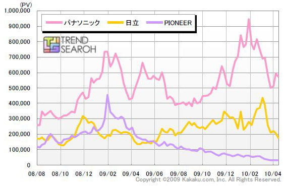 プラズマテレビのメーカー別PV 数