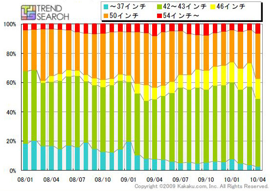 プラズマテレビのインチ別PV シェア