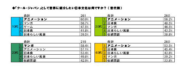 「クール・ジャパン」として世界に紹介したい日本の文化