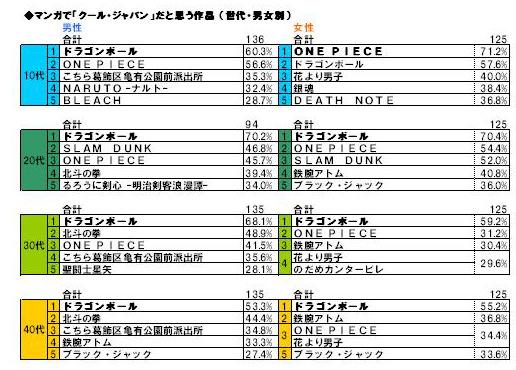 マンガで「クール・ジャパン」だと思う作品