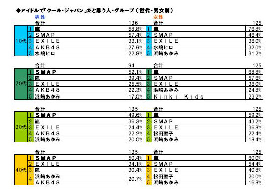 アイドルで「クール・ジャパン」だと思う人