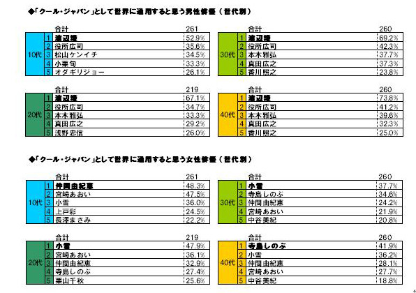 「クール・ジャパン」として世界に通用すると思う俳優