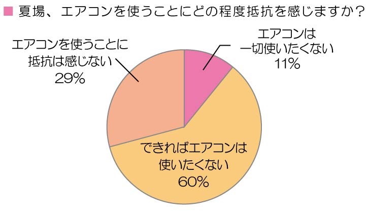 夏場にエアコンを使いたくないという妻は約7割