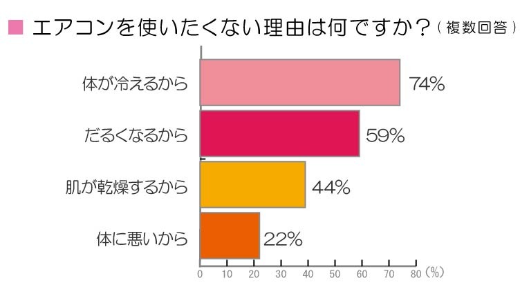 エアコンを使いたくない理由は？