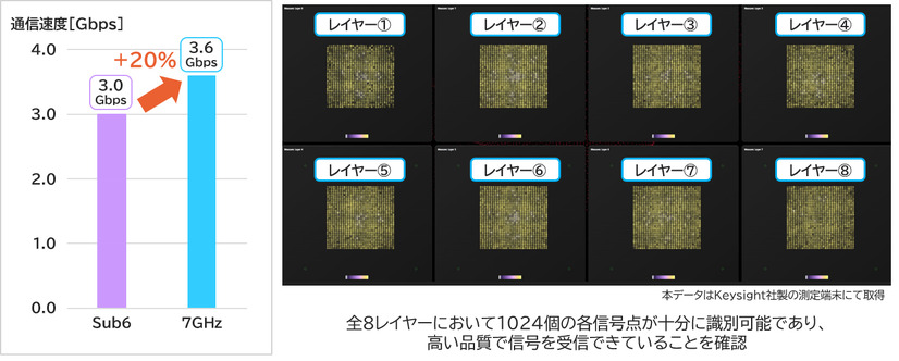 KDDI、6G向け7GHz帯の屋外実証で世界最高水準の3.6Gbpsを達成