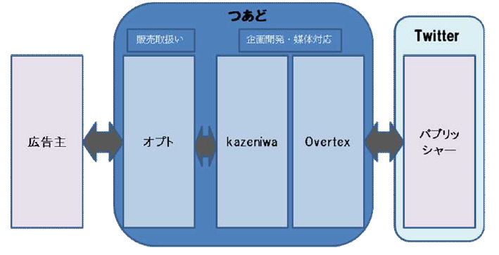 インストリームつぶやき広告サービス「つあど」提供フロー図