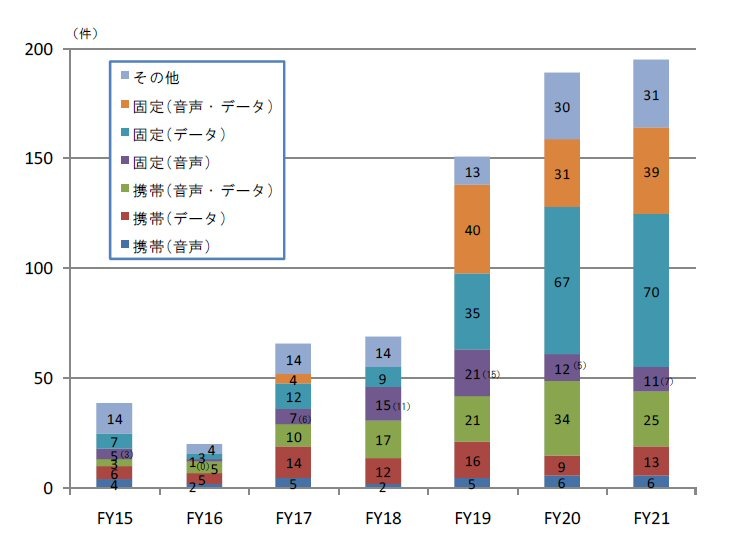 サービス別事故発生件数の推移