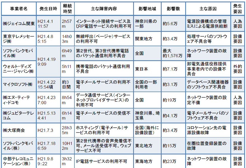 平成21年度に発生した重大な事故