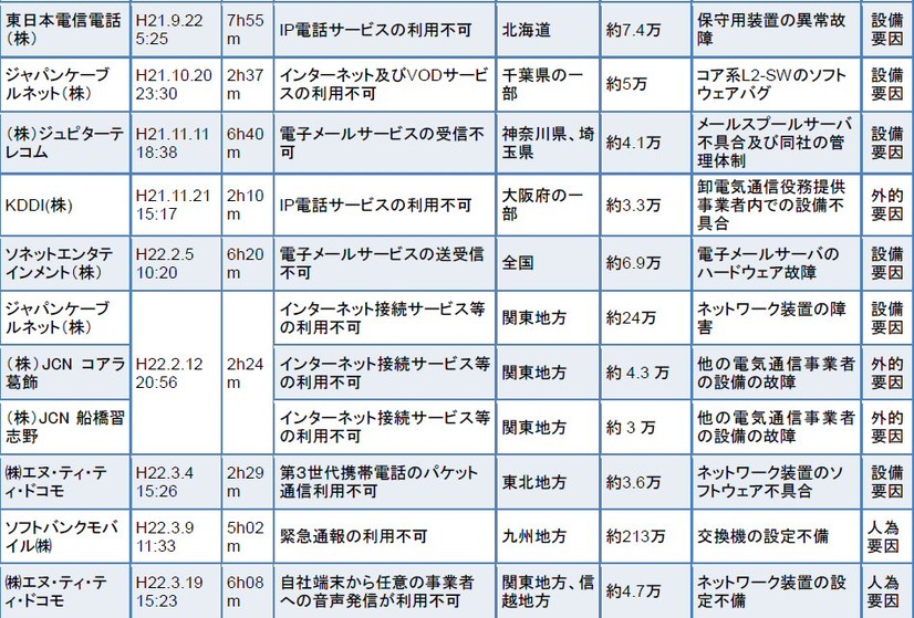 平成21年度に発生した重大な事故