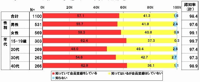 GREE登録率・認知率