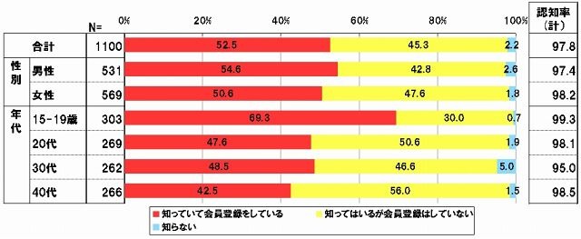 モバゲータウン登録率・認知率