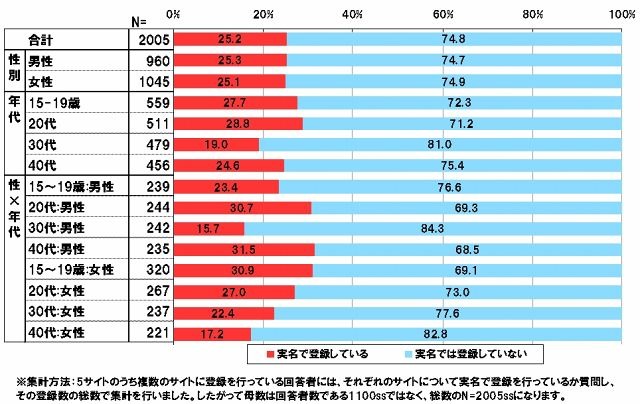 実名登録について