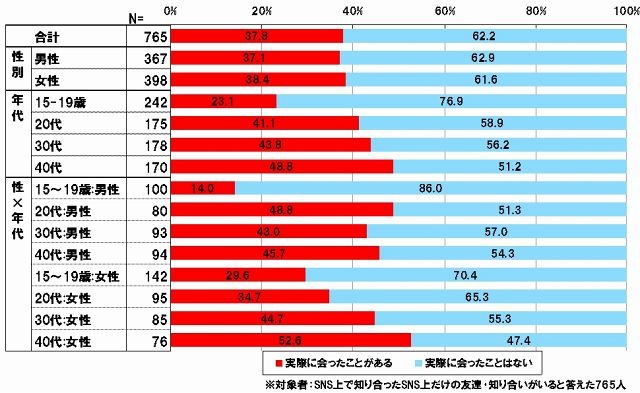 SNSで知り合った人とイベント・オフ会などを含めて実際に会った経験