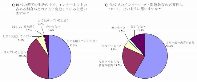 若者にとってのインターネット／インターネット関連教育の必要性