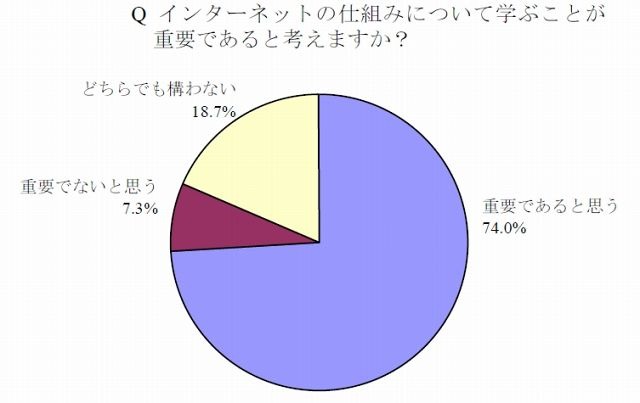 インターネットの仕組みの理解