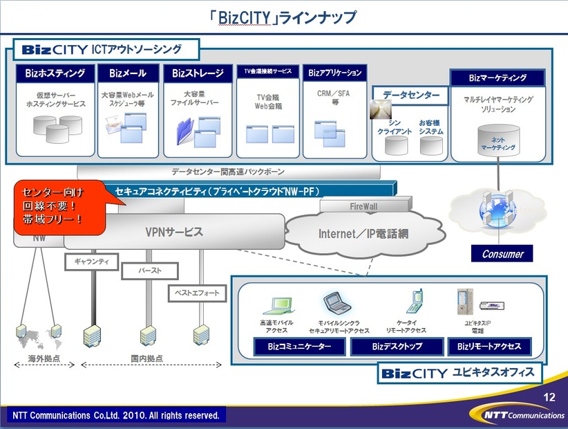 BizCITYのサービスラインアップ