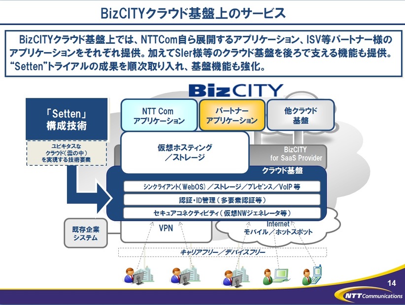 BizCITYのクラウド基盤